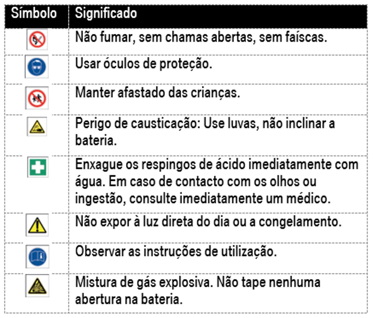 Símbolos de perigo e o seu significado na bateria de arranque. 